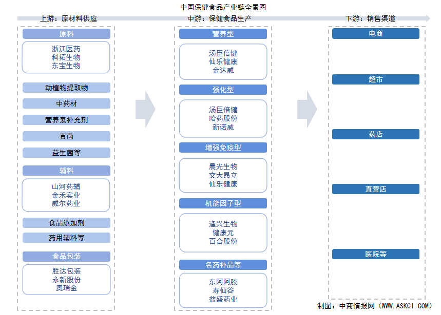 2025年中國保健食品產(chǎn)業(yè)鏈圖譜及投資布局分析（附產(chǎn)業(yè)鏈全景圖）