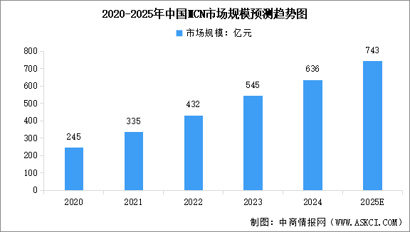 2025年中國直播電商及MCN市場規(guī)模預測分析（圖）