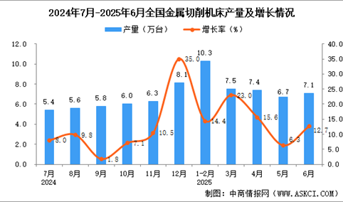 2025年6月全国金属切削机床产量数据统计分析