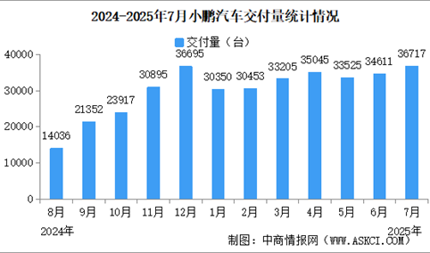 2025年7月小鹏汽车交付量情况：交付量同比增长229%（图）
