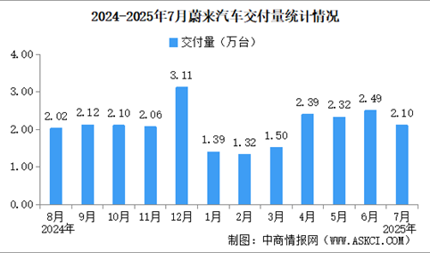 2025年7月蔚来汽车交付量情况：交付量连续4个月超2万台（图）