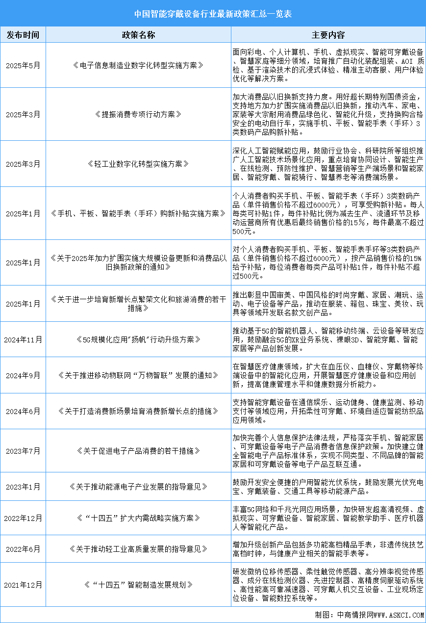 2025年中國智能穿戴設(shè)備行業(yè)最新政策匯總一覽（表）