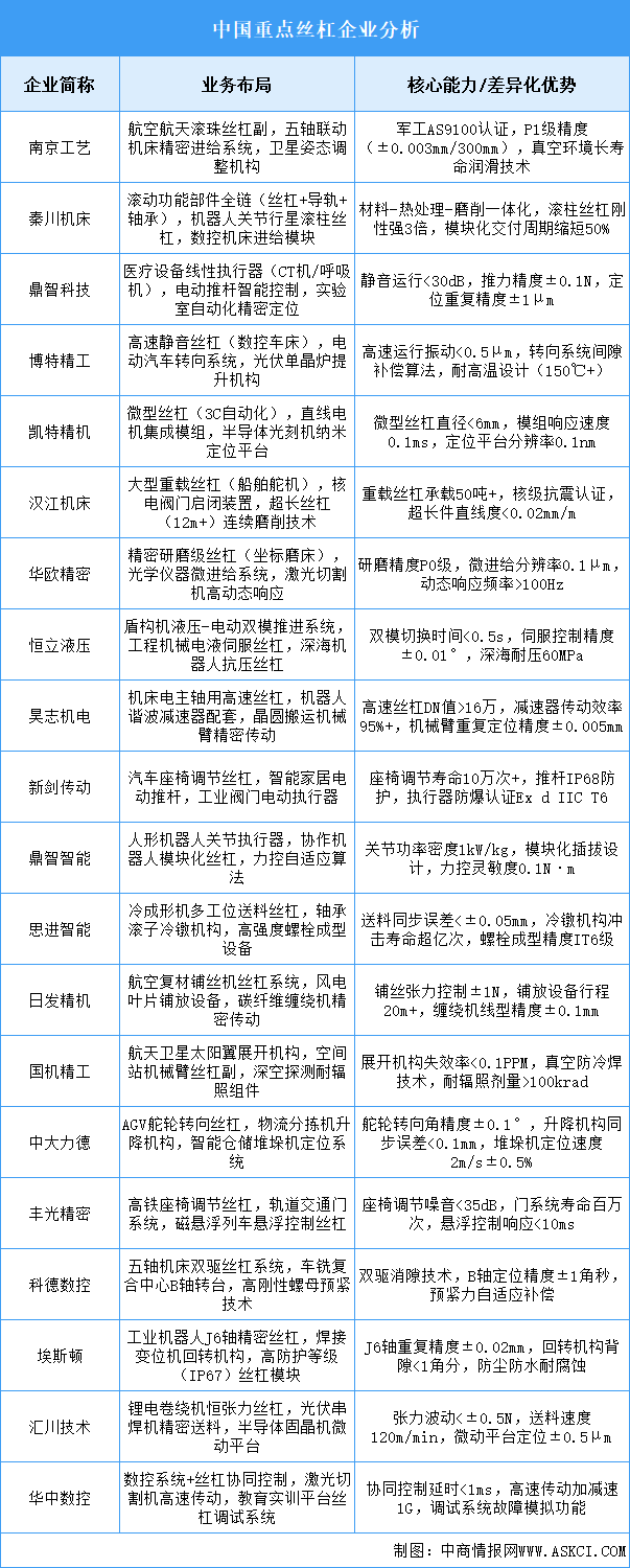 2025年中國絲杠重點(diǎn)企業(yè)業(yè)務(wù)布局預(yù)測分析（圖）