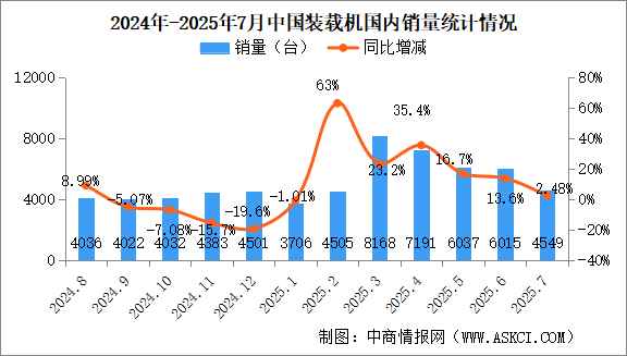 2025年7月中國工程機(jī)械行業(yè)主要產(chǎn)品銷量情況：挖掘機(jī)銷量同比增長25.2%（圖）