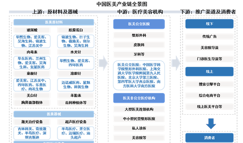 2025年中国医美产业链图谱及投资布局分析（附产业链全景图）