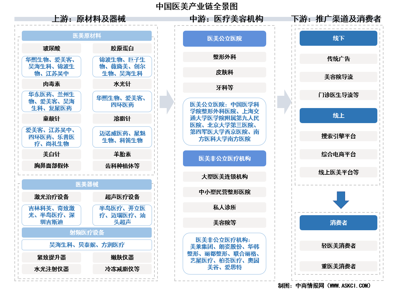 2025年中國醫(yī)美產(chǎn)業(yè)鏈圖譜及投資布局分析（附產(chǎn)業(yè)鏈全景圖）