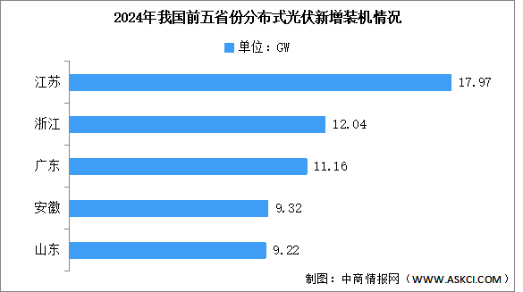 2025年中國分布式光伏新增裝機規(guī)模及各地區(qū)裝機情況預測分析（圖）