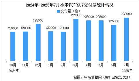 2025年7月小米汽车交付量情况：交付超3万台（图）