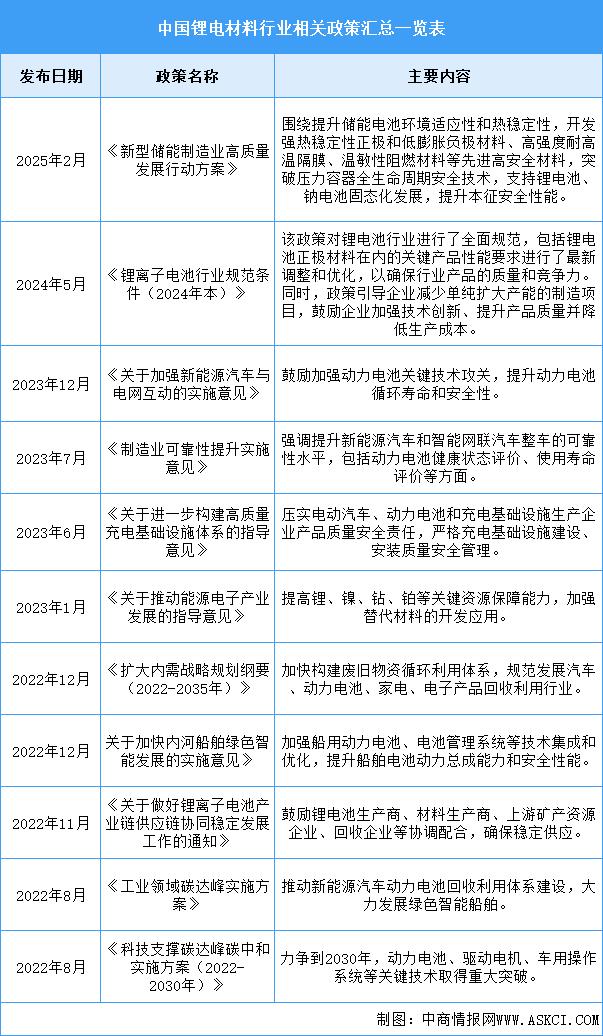2025年中國鋰電材料行業(yè)最新政策匯總一覽（圖）