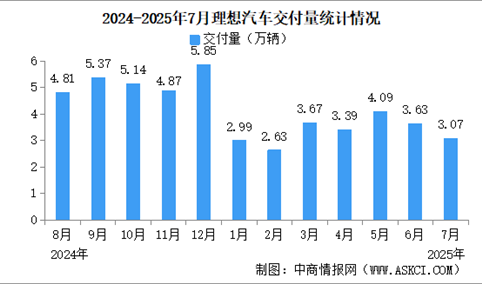2025年7月理想汽车交付量情况：交付量减少（图）