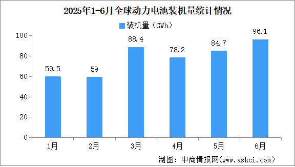 2025年1-6月全球動(dòng)力電池裝機(jī)量情況：磷酸鐵鋰動(dòng)力電池裝機(jī)量占比55.1%（圖）