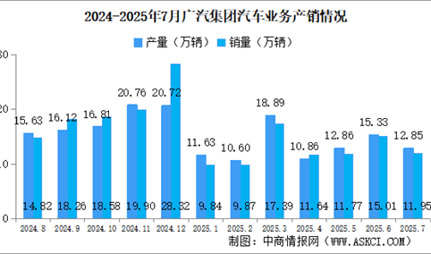 2025年7月广汽集团产销情况：汽车销量同比减少15.38%（图）