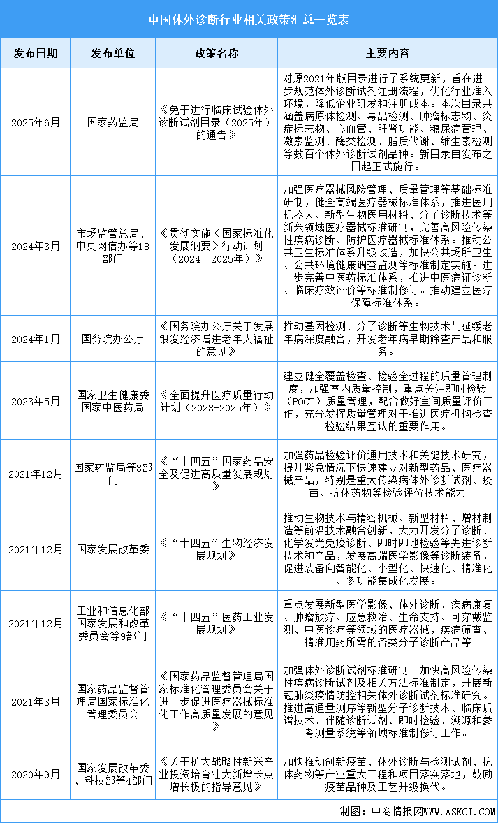 2025年中國體外診斷行業(yè)最新政策匯總一覽（圖）