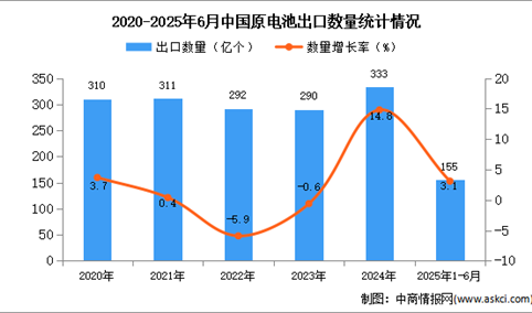 2025年1-6月中国原电池出口数据统计分析：出口量同比增长3.1%