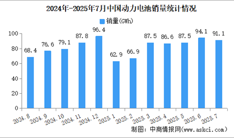 2025年7月中国动力电池产销情况：销量同比增长45.8%（图）