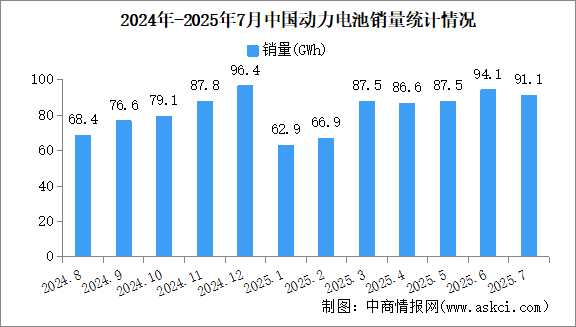 2025年7月中國(guó)動(dòng)力電池產(chǎn)銷情況：銷量同比增長(zhǎng)45.8%（圖）