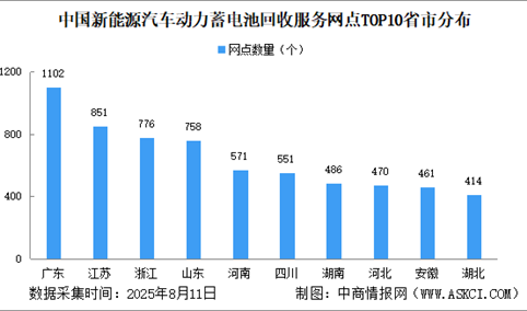 2025年中国新能源汽车动力蓄电池回收服务网点数据分析：广东网点占一成（图）