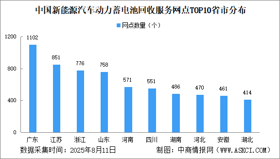 2025年中國(guó)新能源汽車動(dòng)力蓄電池回收服務(wù)網(wǎng)點(diǎn)數(shù)據(jù)分析：廣東網(wǎng)點(diǎn)占一成（圖）