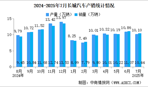 2025年7月长城汽车产销情况：新能源汽车销量同比增长43.27%（图）