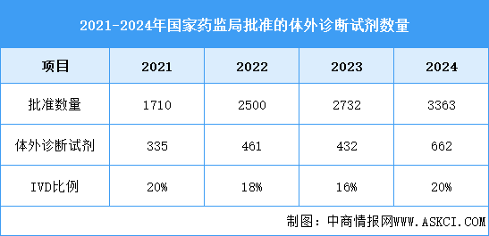 2025年中國體外診斷市場(chǎng)規(guī)模及批準(zhǔn)情況預(yù)測(cè)分析（圖）