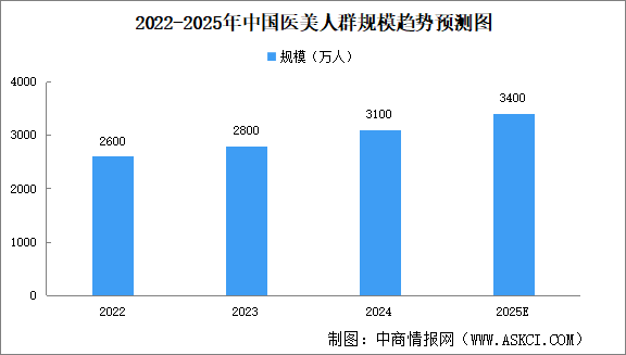 2025年中國醫(yī)美人群規(guī)模及年消費(fèi)金額分析（圖）