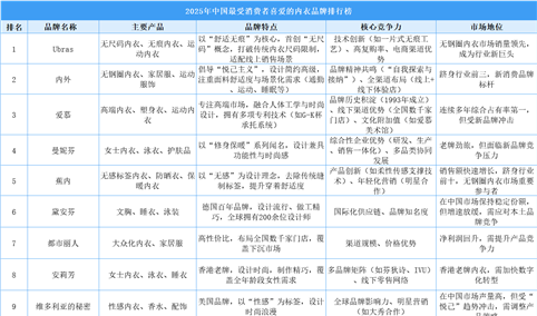 2025年中国最受消费者喜爱的内衣品牌排行榜（附榜单）