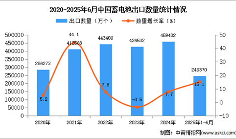 2025年1-6月中国蓄电池出口数据统计分析：出口量同比增长15.1%