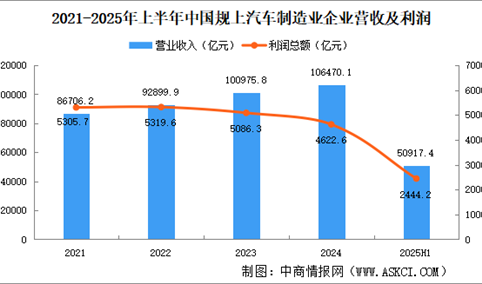 2025年上半年中国规上汽车制造业企业经营情况：营收同比增长8%（图）