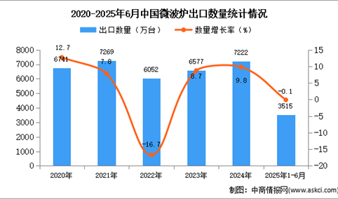 2025年1-6月中国微波炉出口数据统计分析：出口量同比下降0.1%