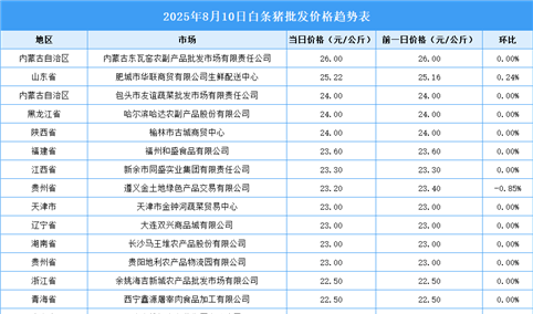 2025年8月11日全国各地最新白条猪价格行情走势分析