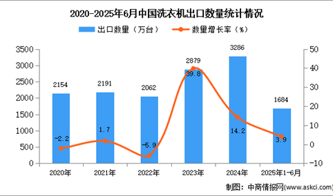 2025年1-6月中国洗衣机出口数据统计分析：出口量同比增长3.9%