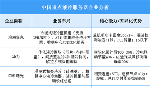 2025年中国液冷服务器重点企业业务布局预测分析（图）
