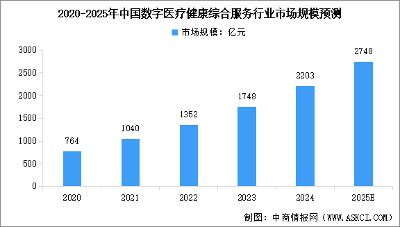 2025年中國數(shù)字醫(yī)療健康綜合服務(wù)市場(chǎng)規(guī)模及細(xì)分行業(yè)市場(chǎng)規(guī)模預(yù)測(cè)分析（圖）