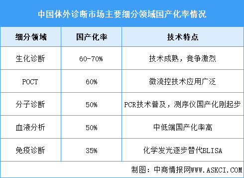 2025年中國體外診斷市場(chǎng)規(guī)模及國產(chǎn)化率預(yù)測(cè)分析（圖）