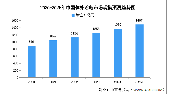 2025年中國體外診斷市場(chǎng)現(xiàn)狀及發(fā)展前景預(yù)測(cè)分析（圖）