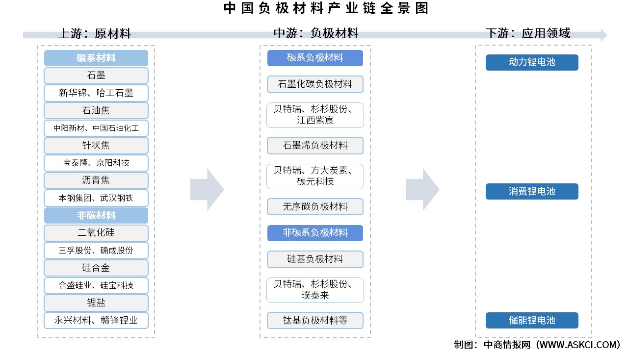 2025年中國負(fù)極材料產(chǎn)業(yè)鏈圖譜及投資布局分析（附產(chǎn)業(yè)鏈全景圖）