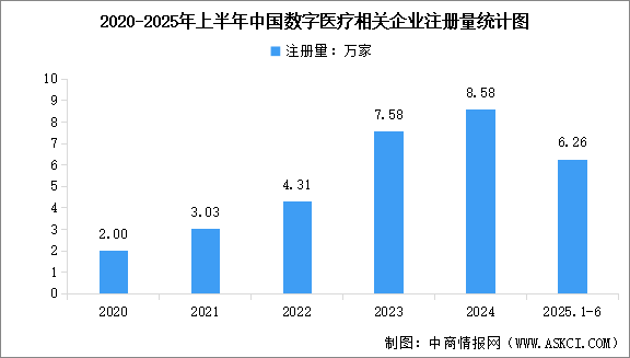 2025年中國數(shù)字醫(yī)療健康綜合服務(wù)市場(chǎng)規(guī)模預(yù)測(cè)及相關(guān)企業(yè)注冊(cè)量分析（圖）