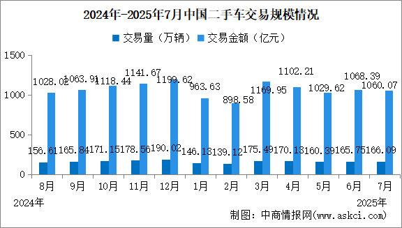 2025年7月中國二手車交易情況：乘用車交易量小幅增加（圖）