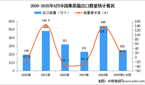 2025年1-6月中国集装箱出口数据统计分析：出口量同比增长5.4%