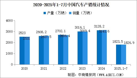 2025年7月中國汽車產(chǎn)銷情況：乘用車銷量同比增長14.7%（圖）