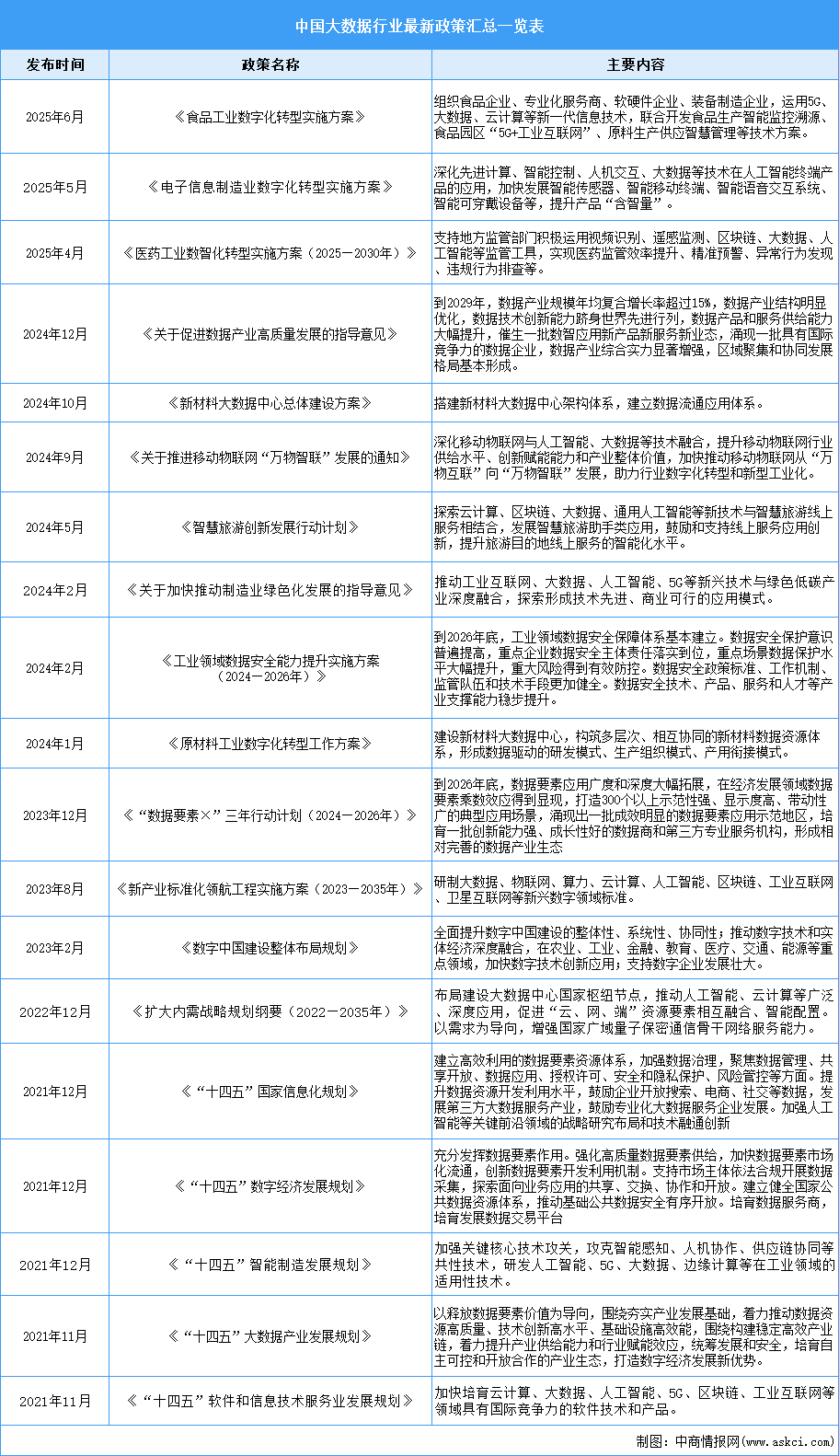 2025年中國大數(shù)據(jù)產(chǎn)業(yè)最新政策匯總一覽（表）