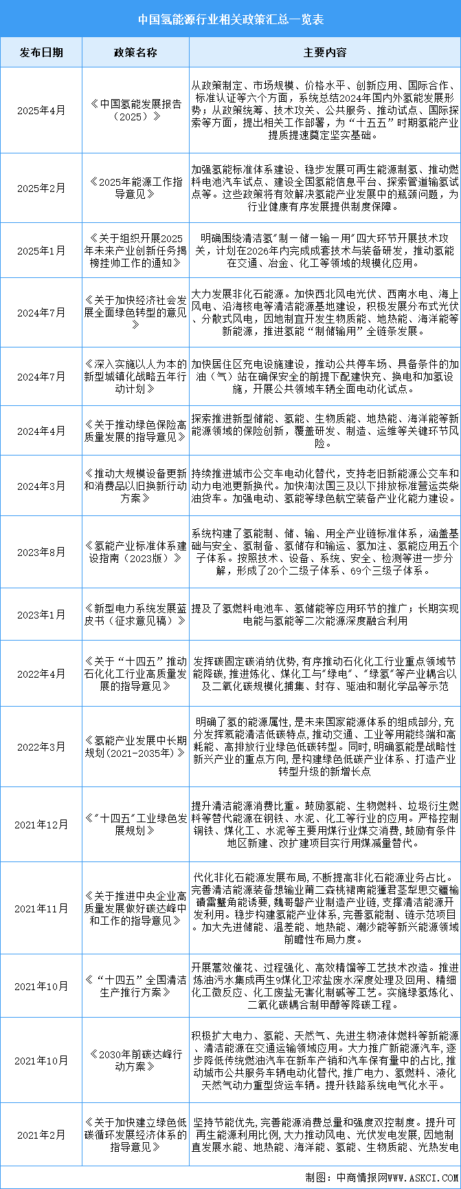 2025年中國氫能源行業(yè)最新政策匯總一覽（圖）