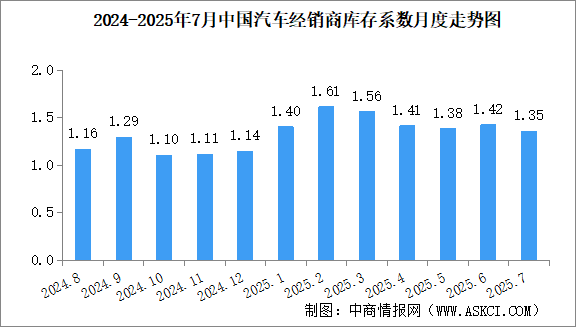 2025年7月中國汽車經(jīng)銷商庫存系數(shù)為1.35，庫存水平處于警戒線以下（圖）