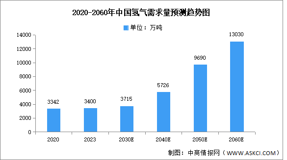 2025年中國氫氣產量及需求量預測分析（圖）