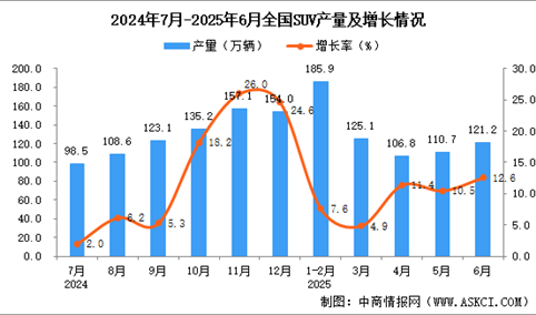 2025年6月全国SUV产量数据统计分析