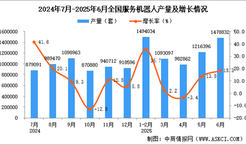 2025年6月全国服务机器人产量数据统计分析
