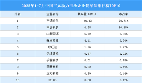 2025年1-7月中国三元动力电池企业装车量排行榜TOP10（附榜单）