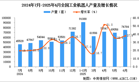 2025年6月全国工业机器人产量数据统计分析