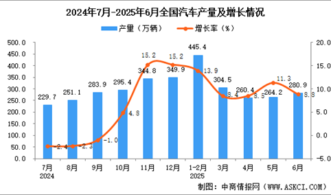 2025年6月全国汽车产量数据统计分析