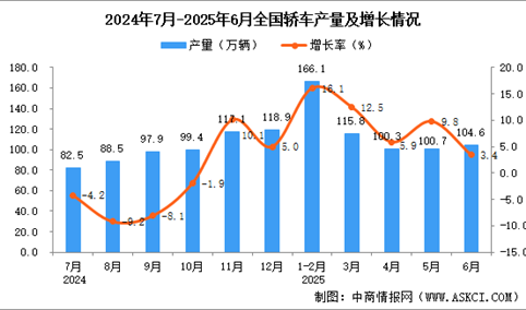 2025年6月全国轿车产量数据统计分析